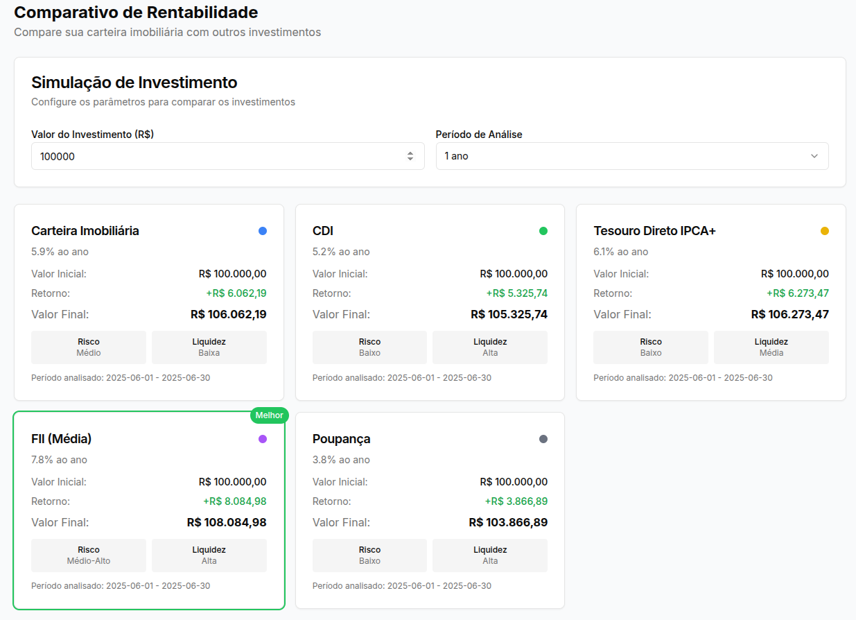 Comparativo de Rentabilidade